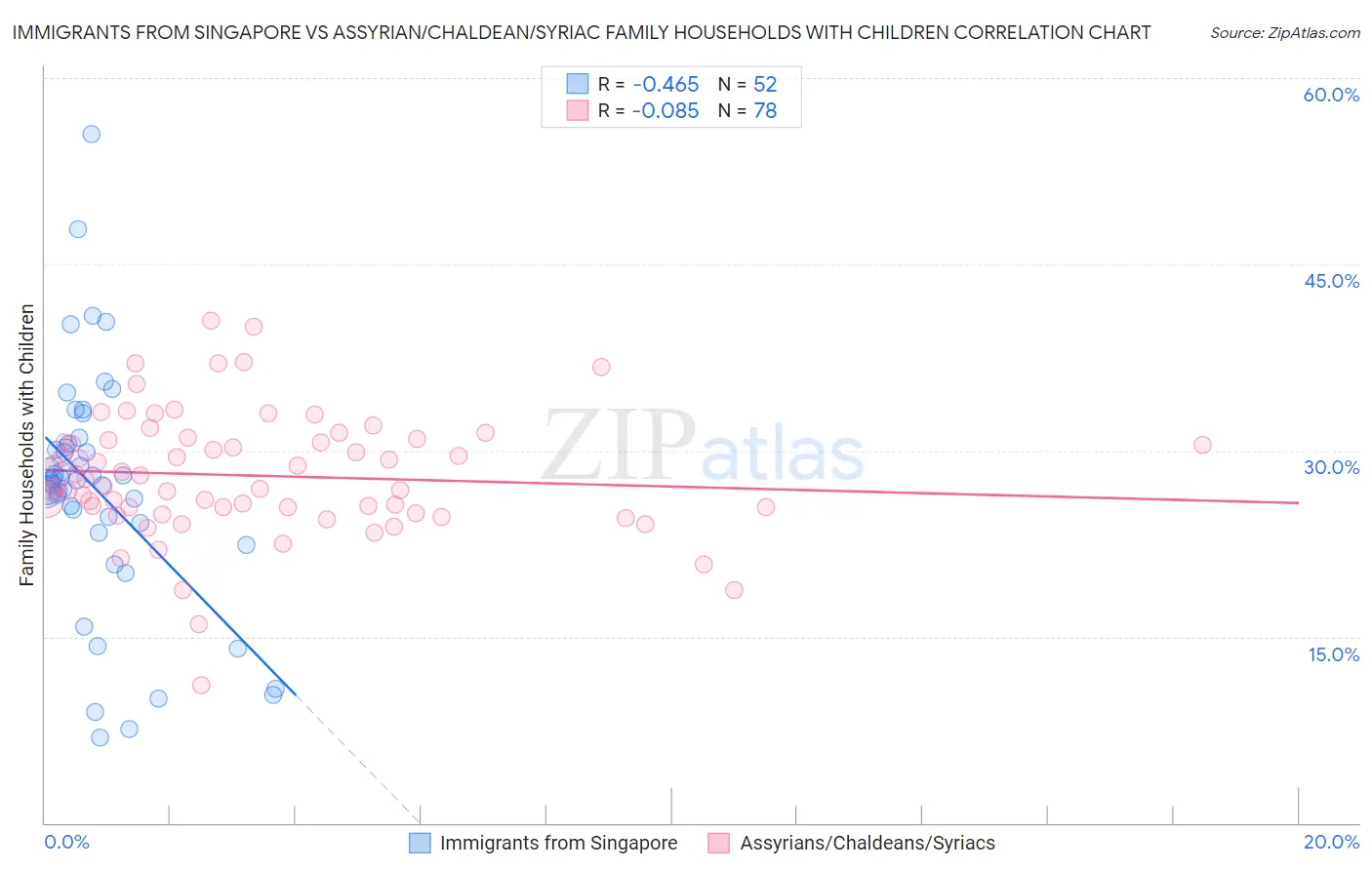 Immigrants from Singapore vs Assyrian/Chaldean/Syriac Family Households with Children