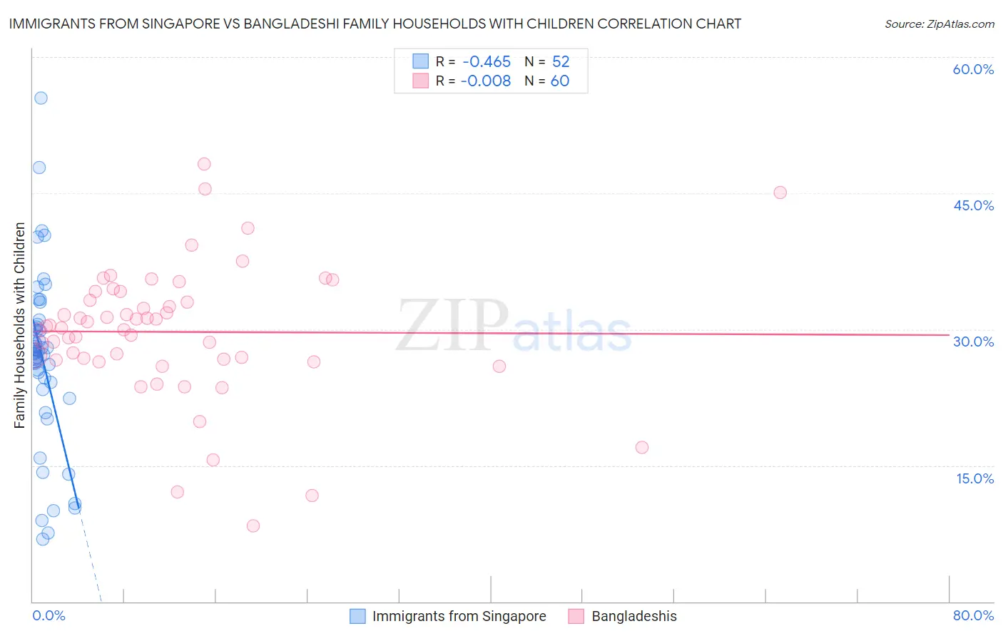 Immigrants from Singapore vs Bangladeshi Family Households with Children