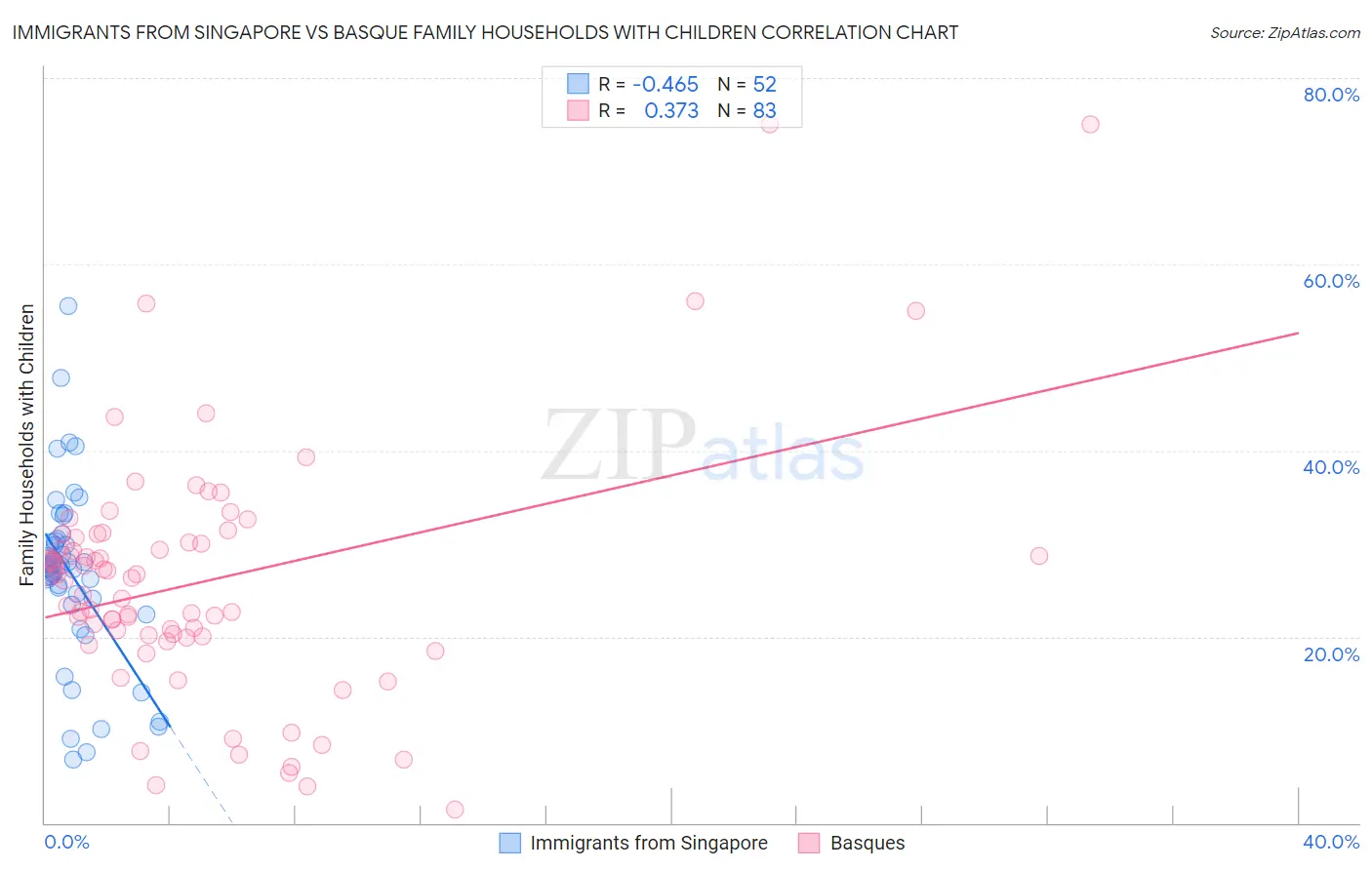 Immigrants from Singapore vs Basque Family Households with Children