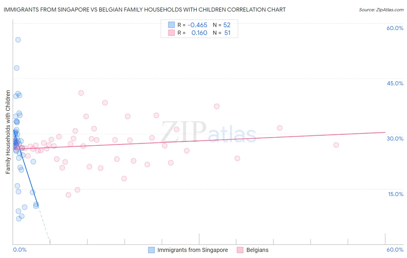Immigrants from Singapore vs Belgian Family Households with Children