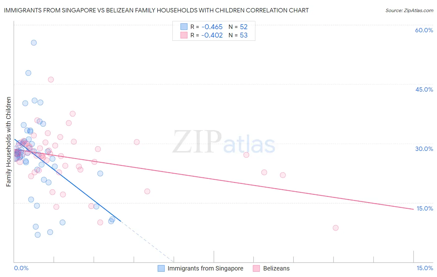 Immigrants from Singapore vs Belizean Family Households with Children