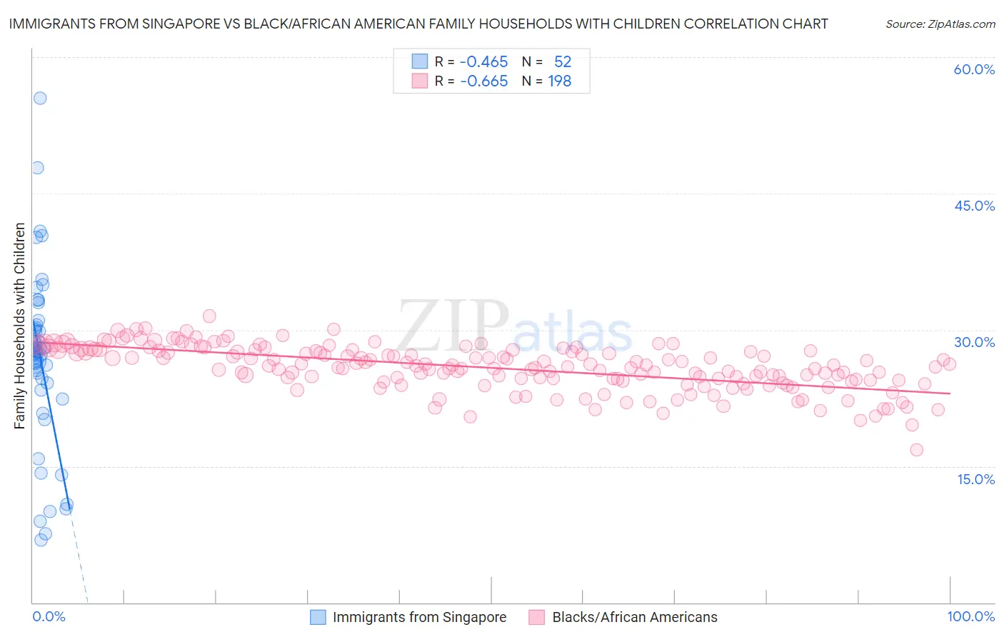 Immigrants from Singapore vs Black/African American Family Households with Children