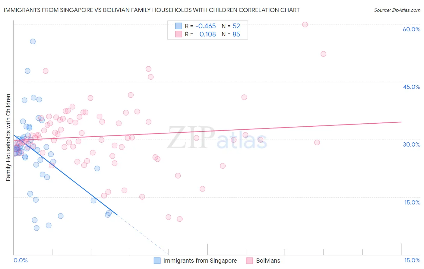 Immigrants from Singapore vs Bolivian Family Households with Children