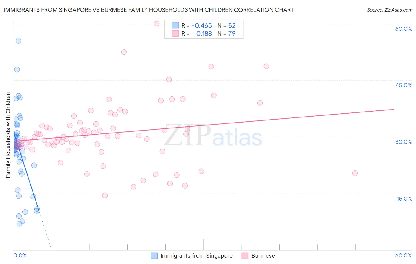 Immigrants from Singapore vs Burmese Family Households with Children