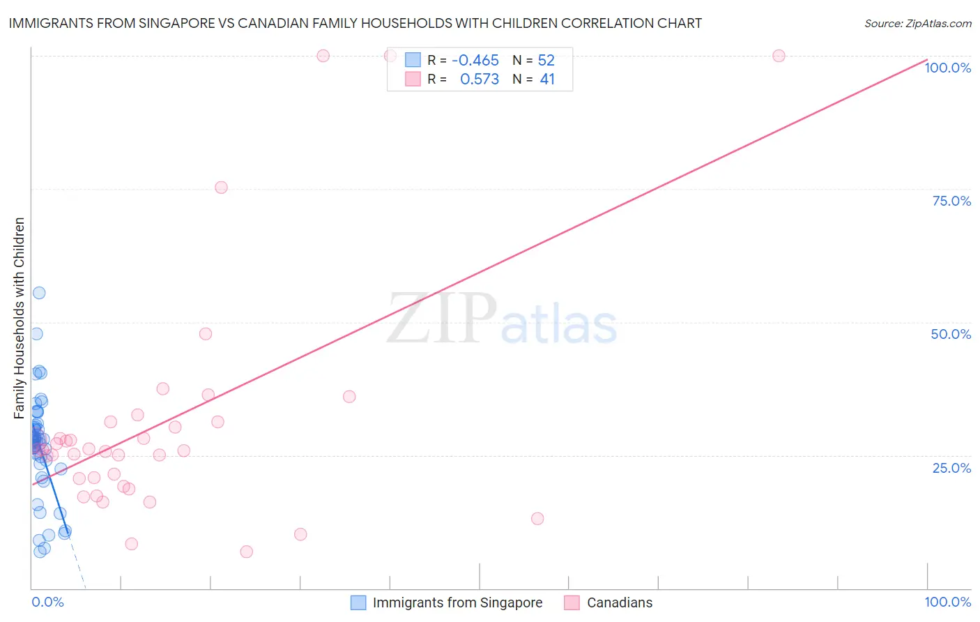 Immigrants from Singapore vs Canadian Family Households with Children