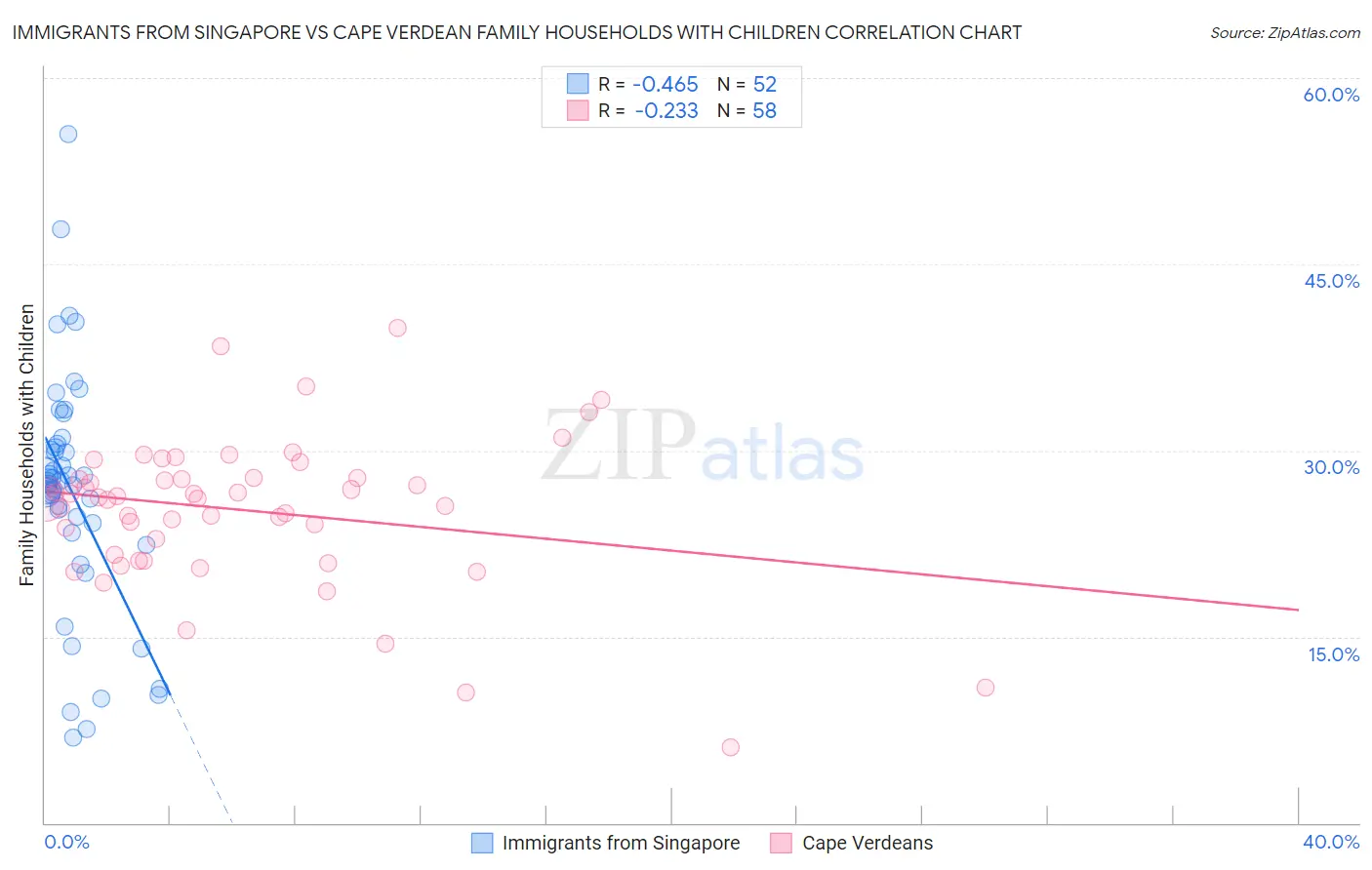 Immigrants from Singapore vs Cape Verdean Family Households with Children