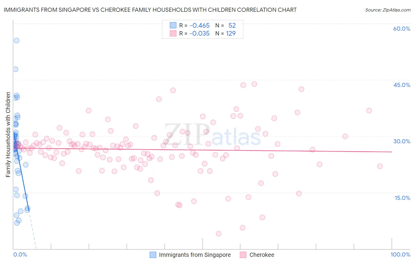 Immigrants from Singapore vs Cherokee Family Households with Children
