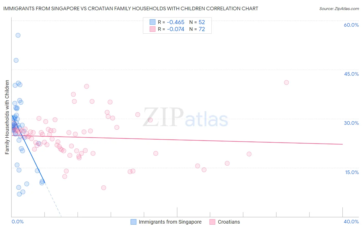 Immigrants from Singapore vs Croatian Family Households with Children