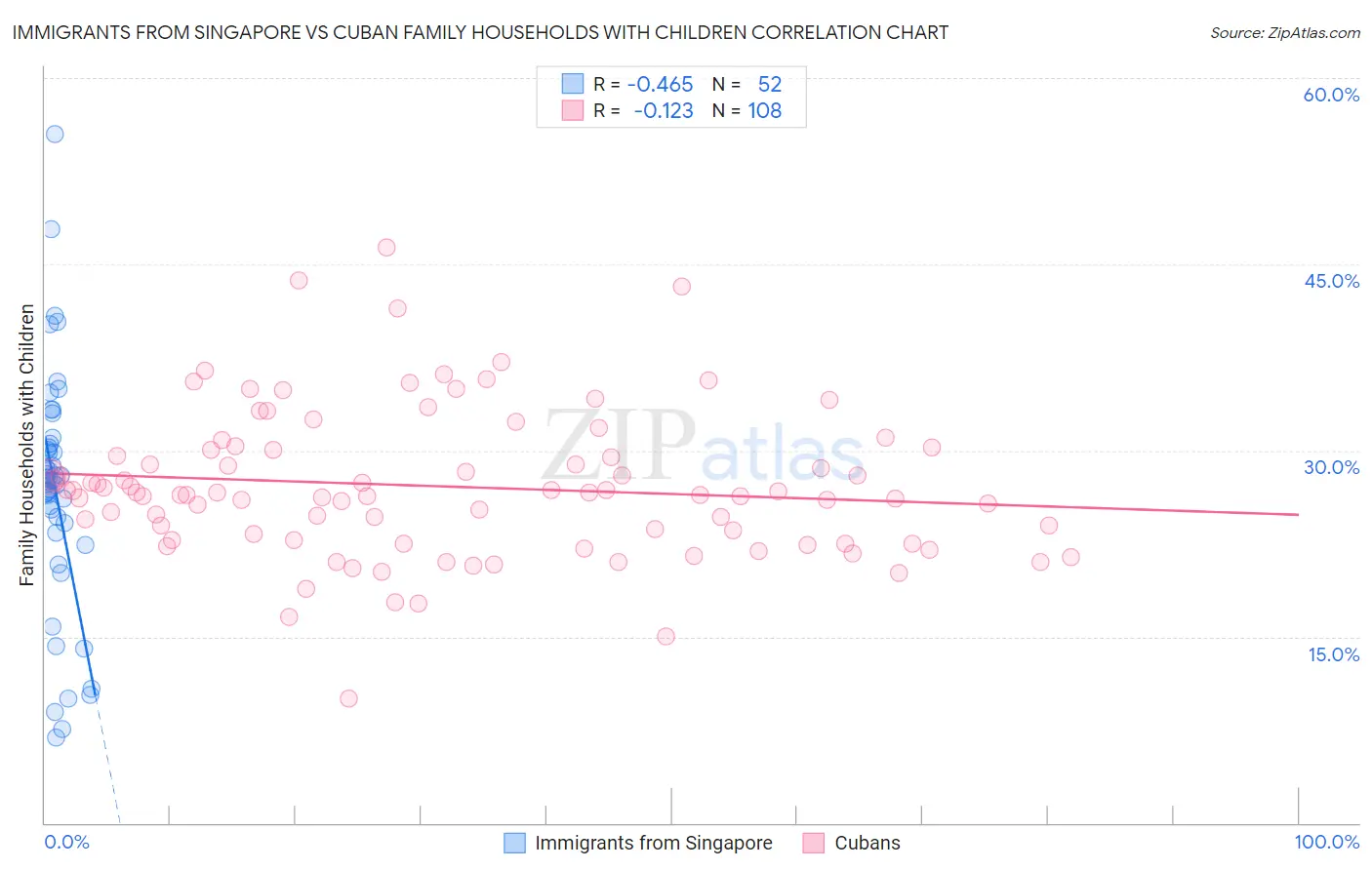Immigrants from Singapore vs Cuban Family Households with Children
