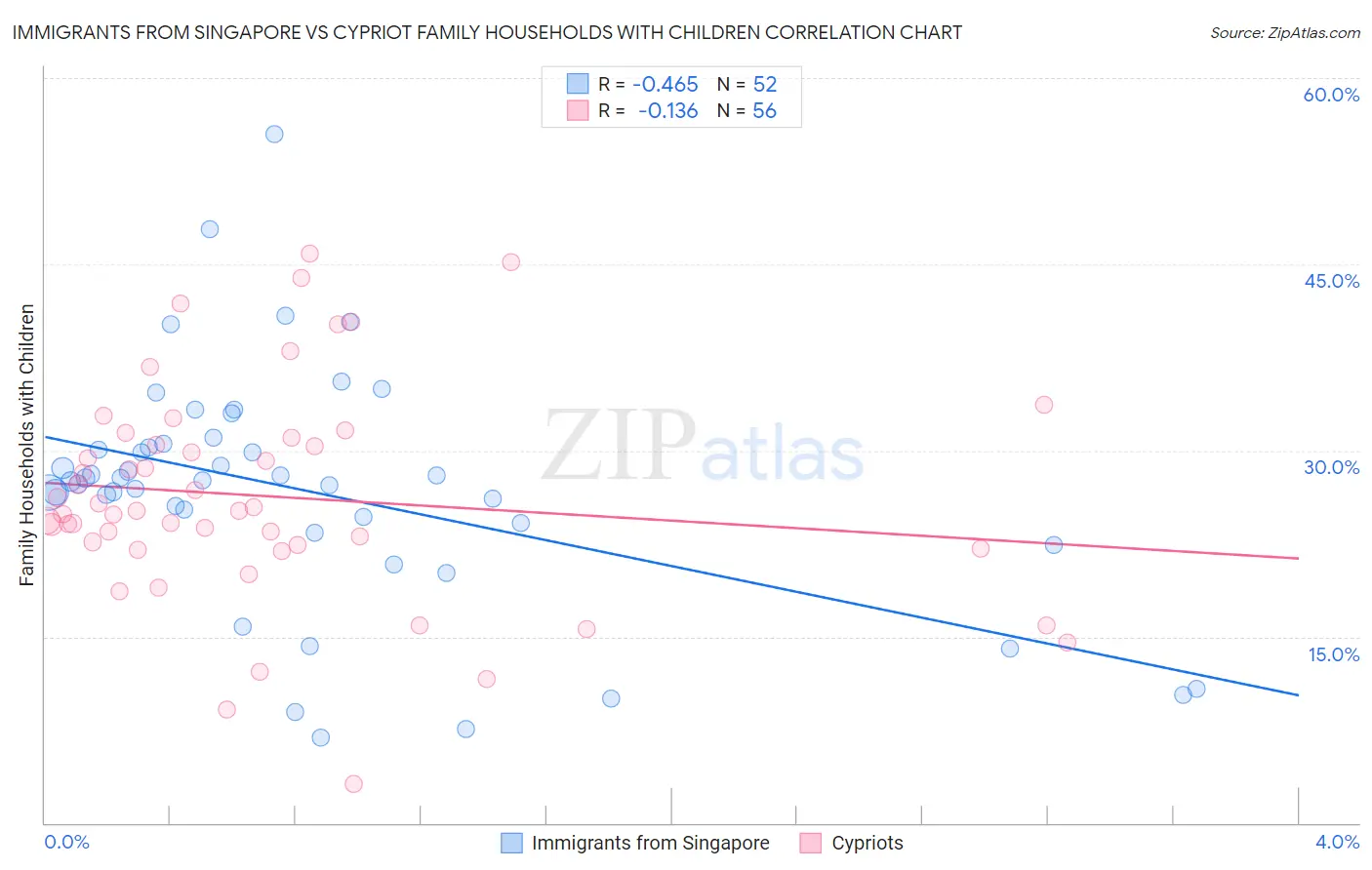 Immigrants from Singapore vs Cypriot Family Households with Children