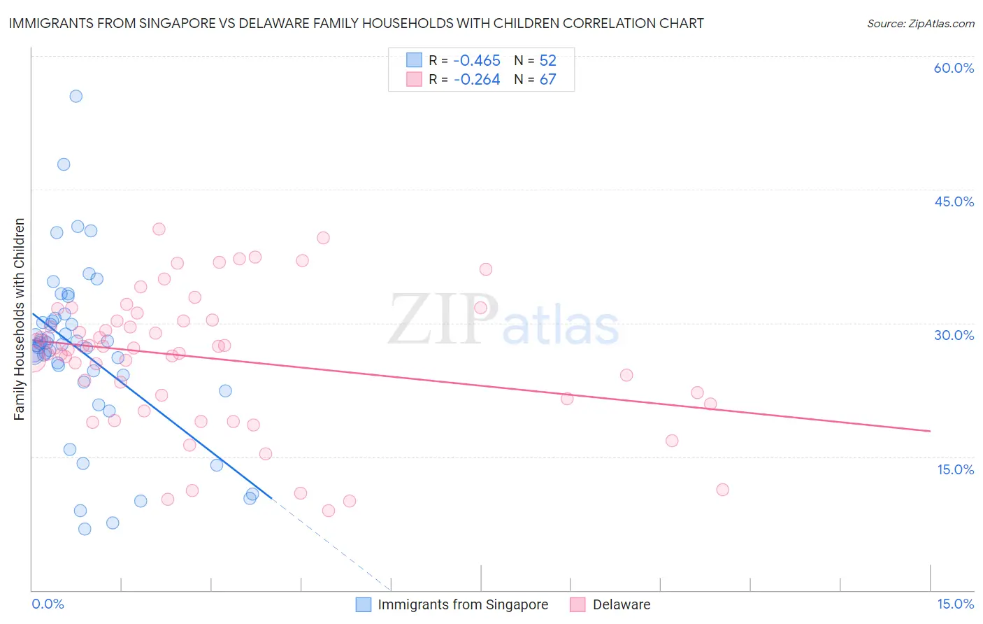 Immigrants from Singapore vs Delaware Family Households with Children