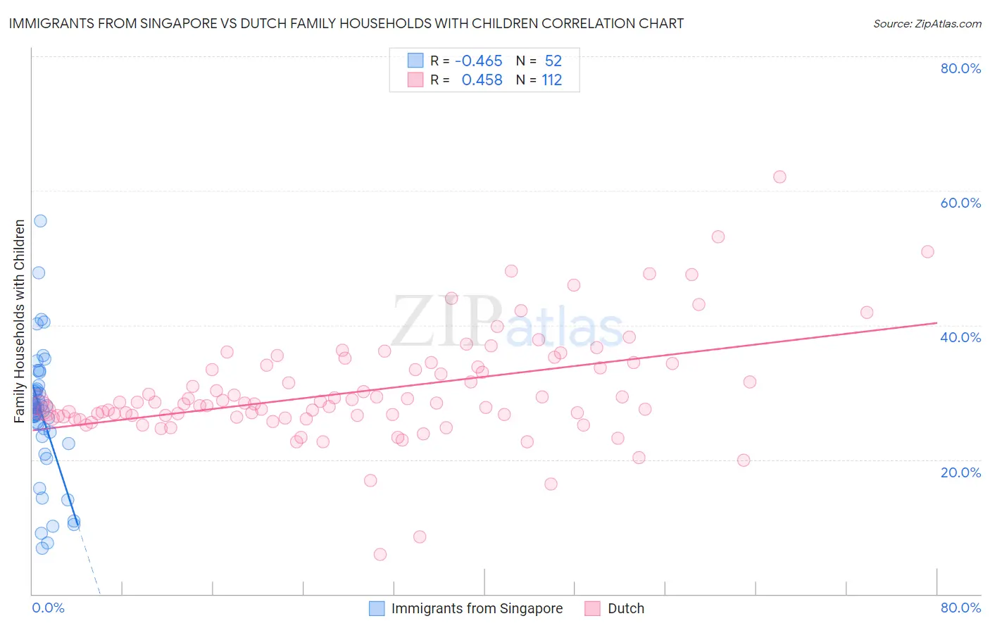 Immigrants from Singapore vs Dutch Family Households with Children