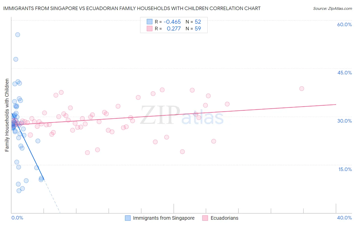 Immigrants from Singapore vs Ecuadorian Family Households with Children