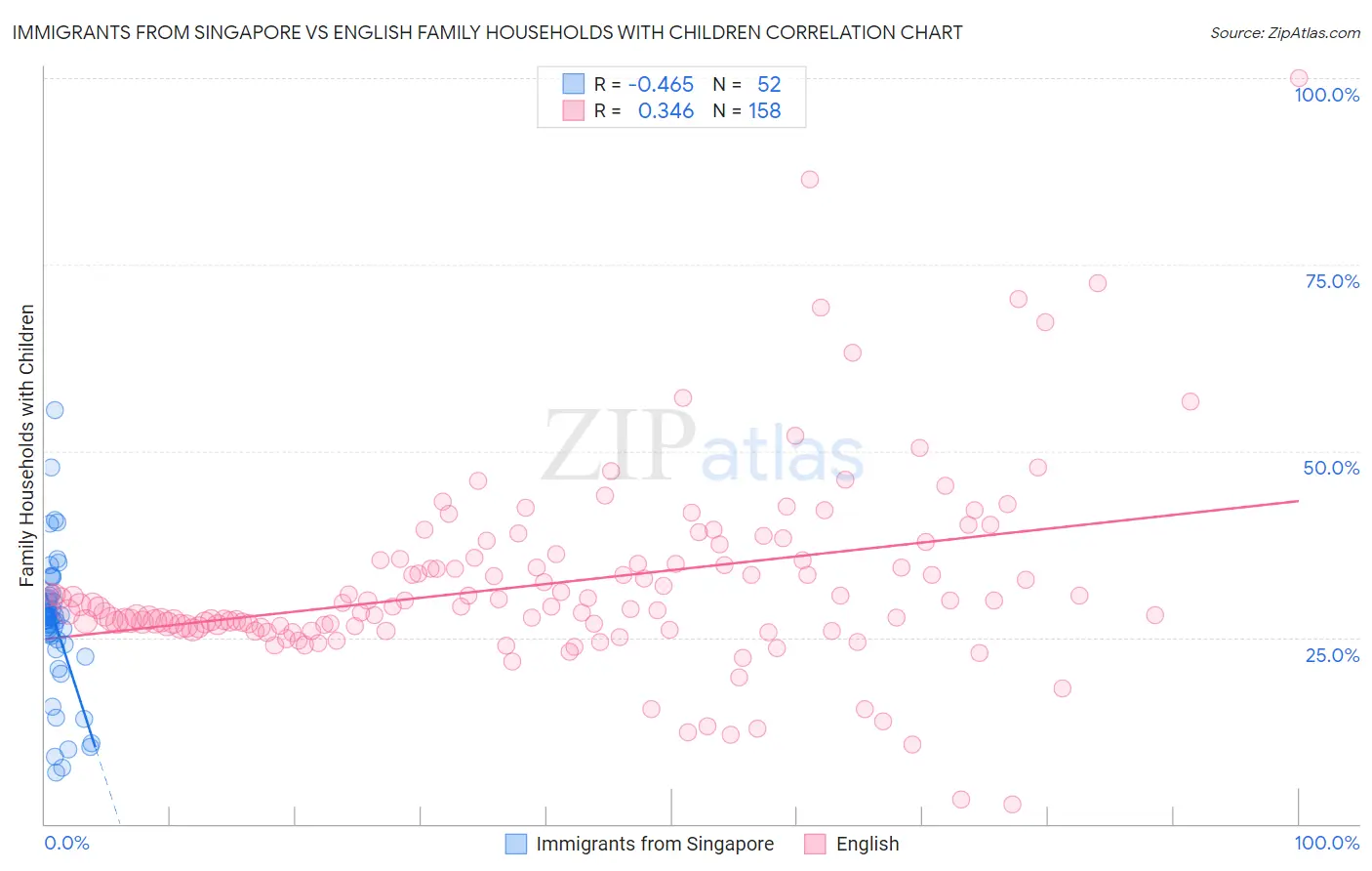 Immigrants from Singapore vs English Family Households with Children