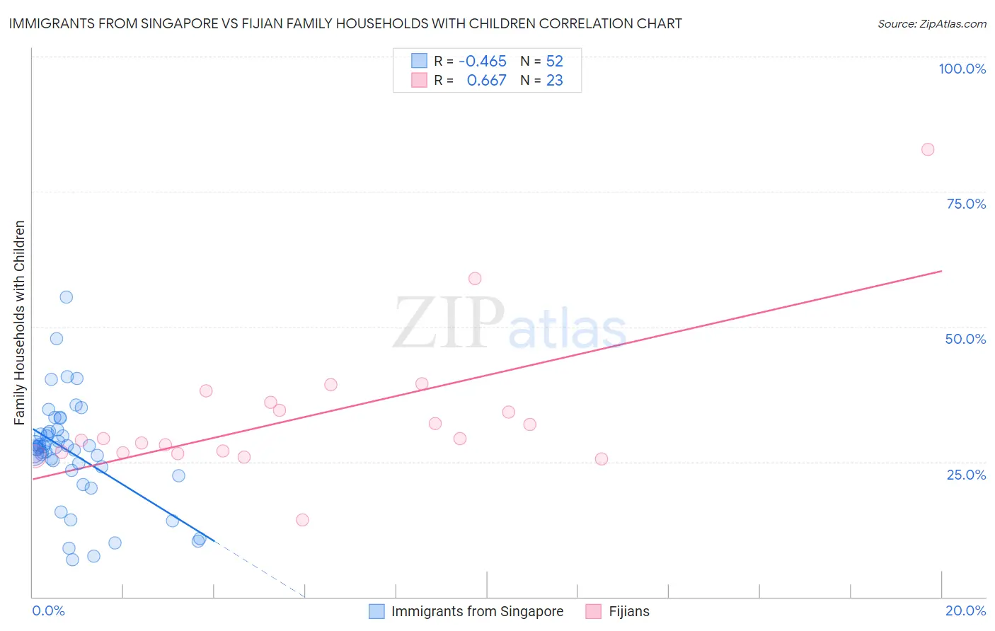Immigrants from Singapore vs Fijian Family Households with Children
