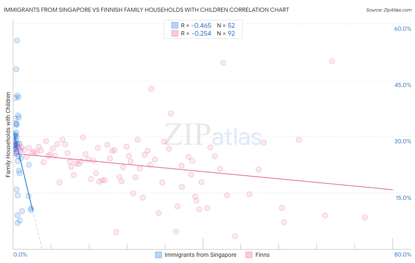 Immigrants from Singapore vs Finnish Family Households with Children