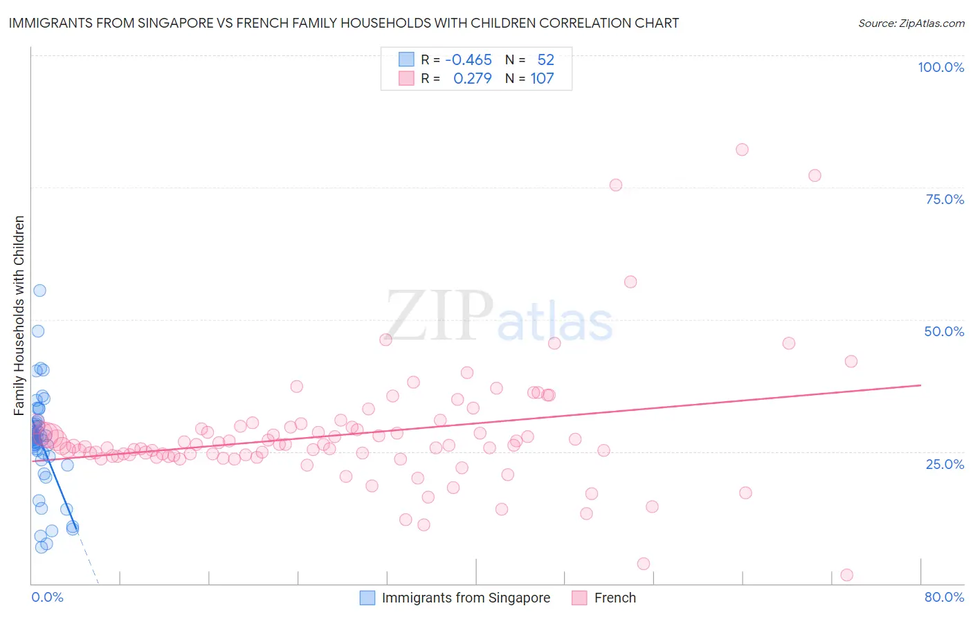 Immigrants from Singapore vs French Family Households with Children