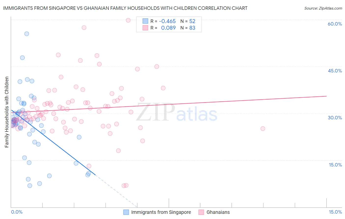 Immigrants from Singapore vs Ghanaian Family Households with Children