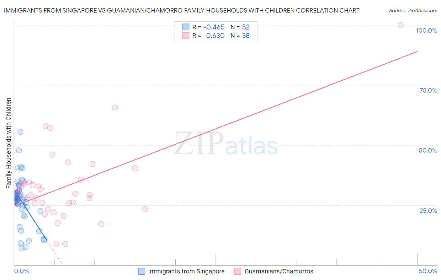 Immigrants from Singapore vs Guamanian/Chamorro Family Households with Children