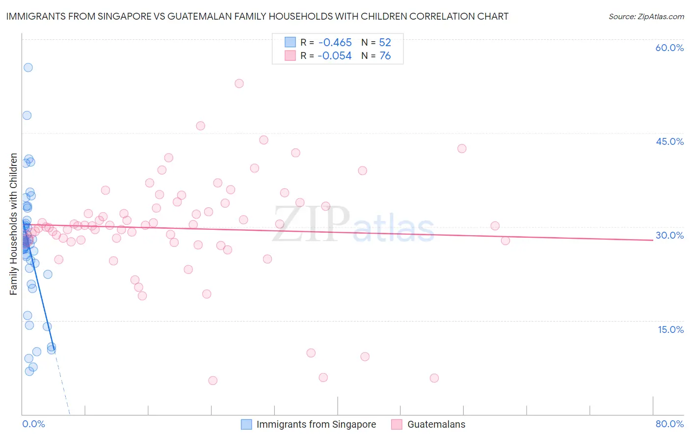 Immigrants from Singapore vs Guatemalan Family Households with Children