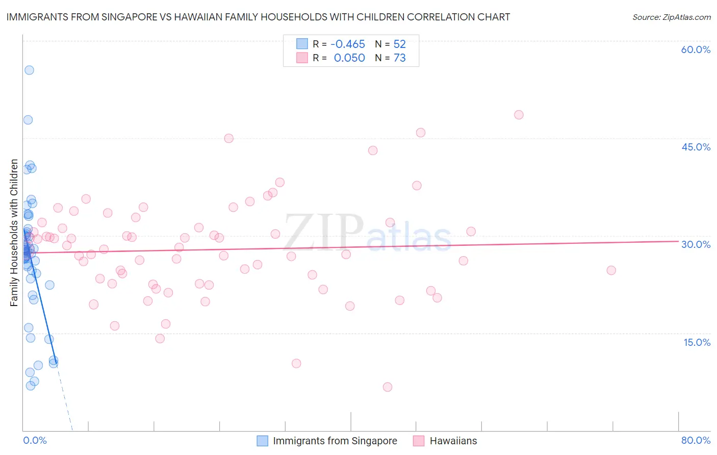 Immigrants from Singapore vs Hawaiian Family Households with Children