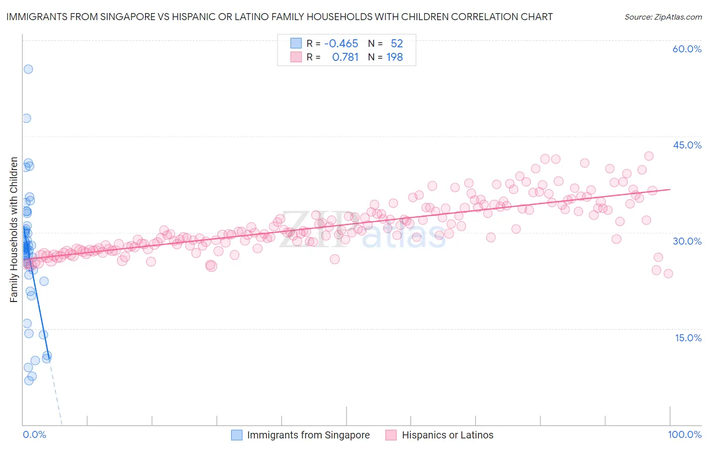Immigrants from Singapore vs Hispanic or Latino Family Households with Children