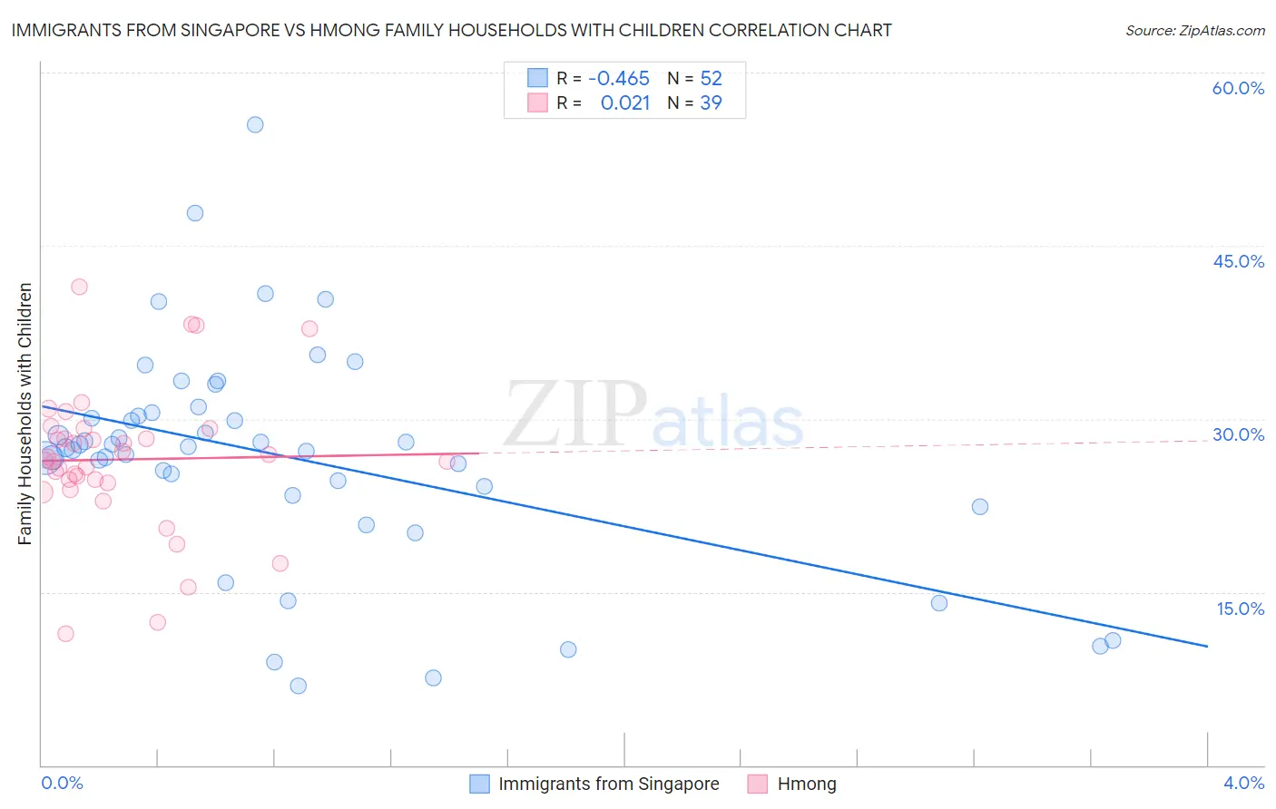 Immigrants from Singapore vs Hmong Family Households with Children
