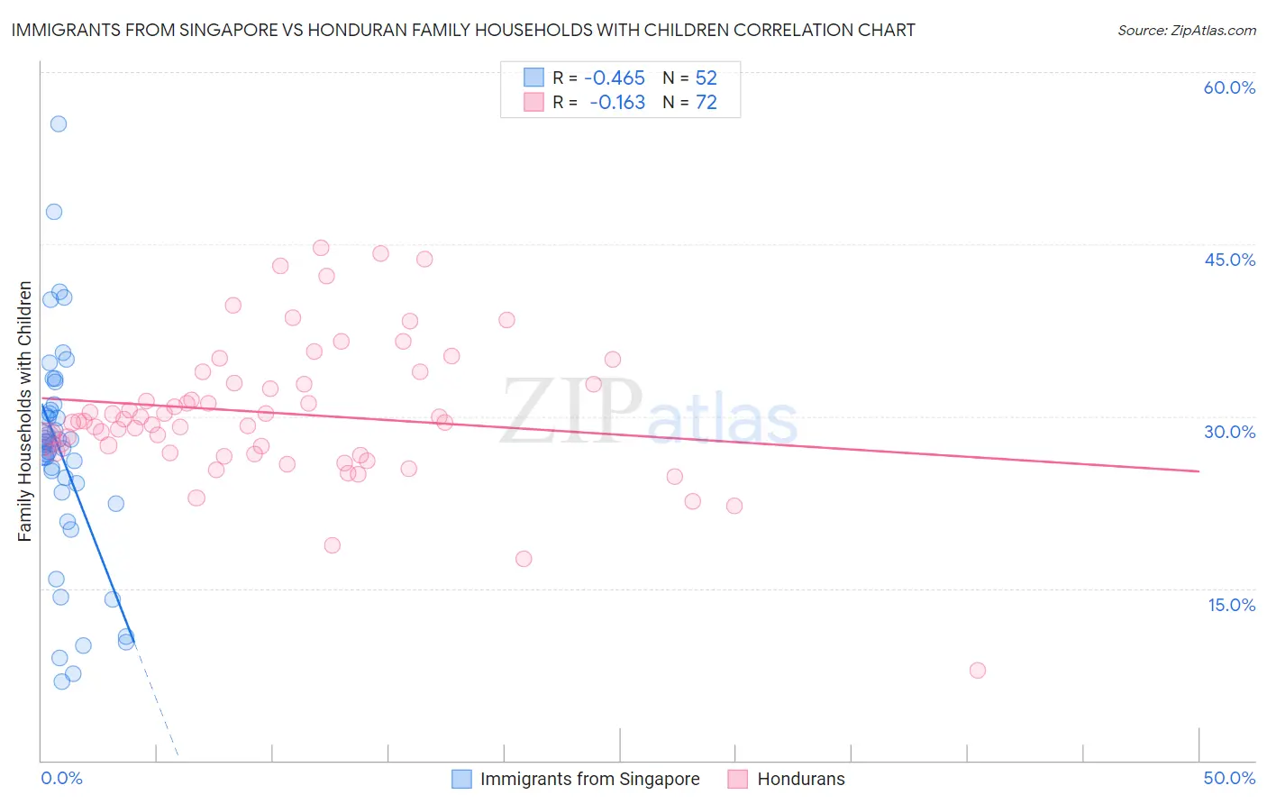 Immigrants from Singapore vs Honduran Family Households with Children