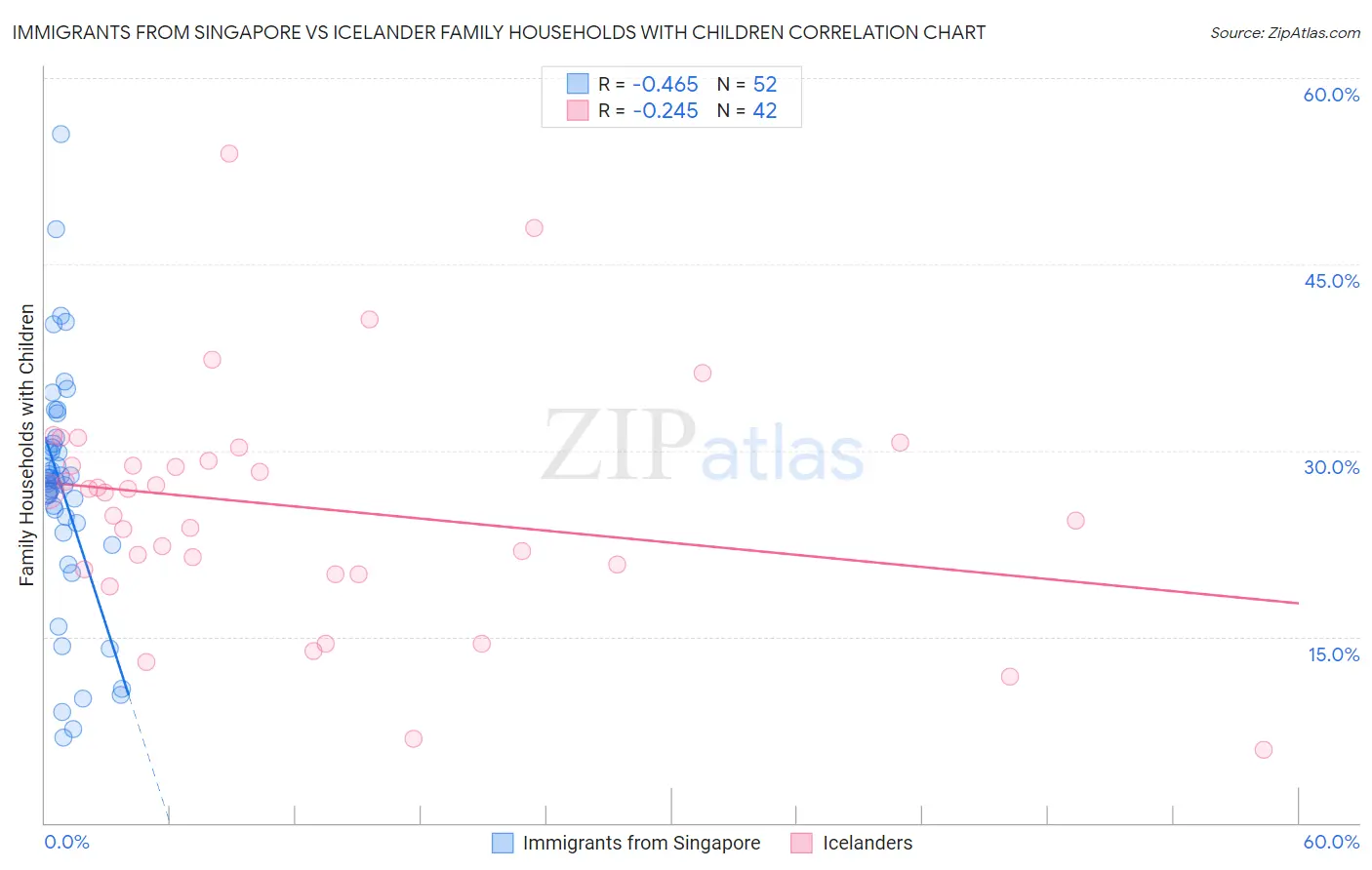Immigrants from Singapore vs Icelander Family Households with Children