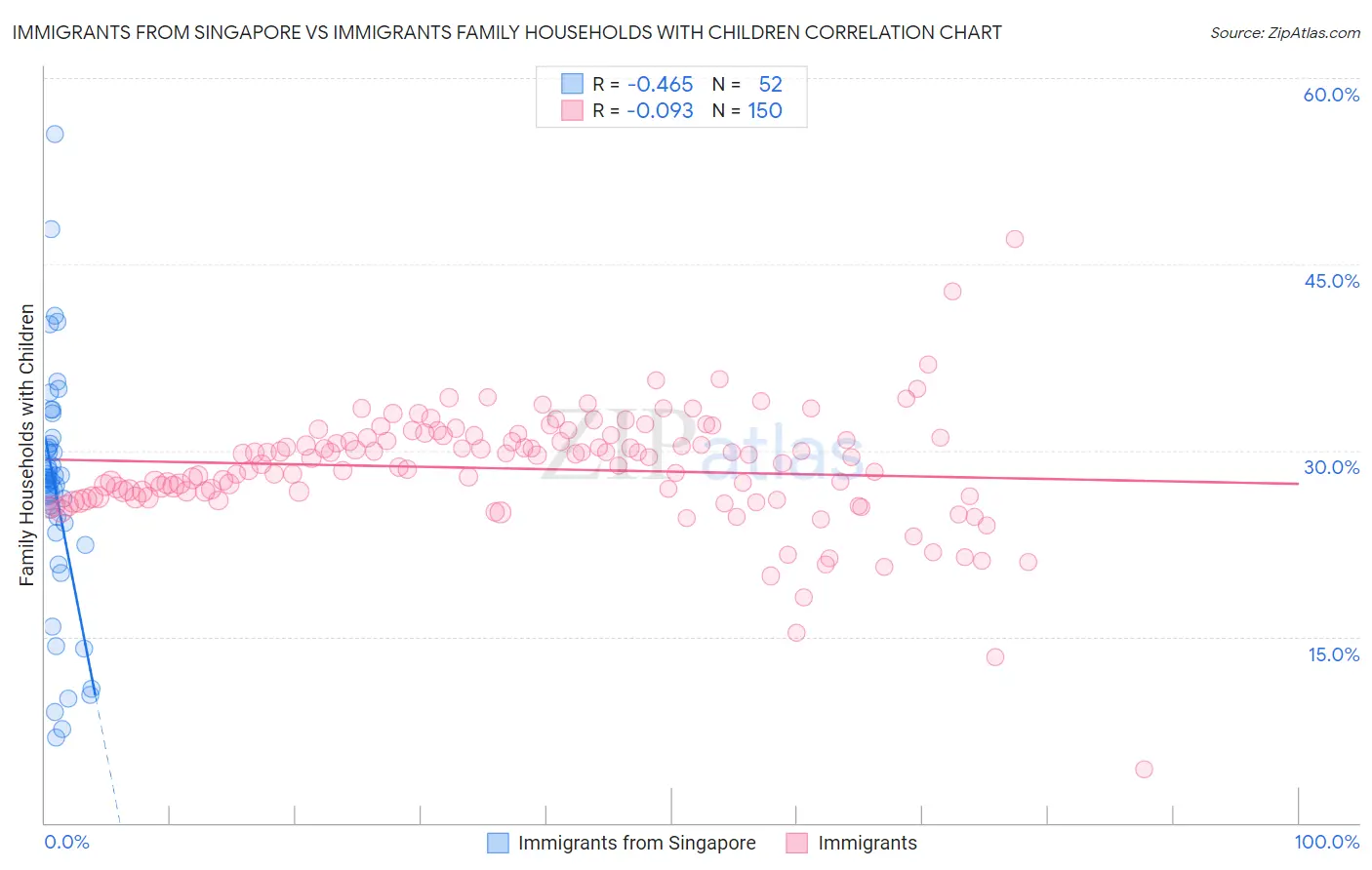 Immigrants from Singapore vs Immigrants Family Households with Children