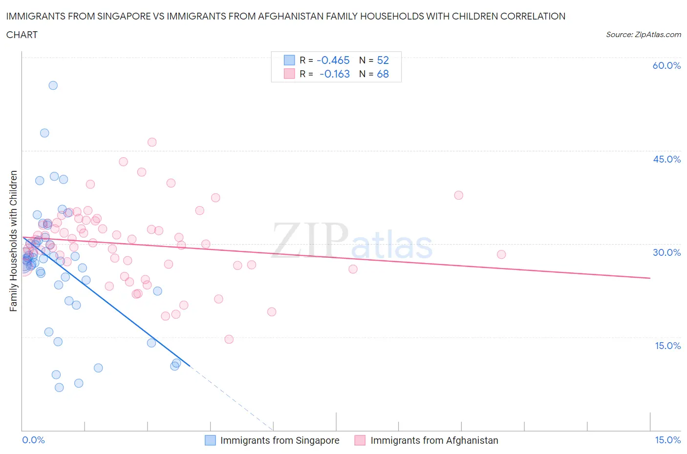 Immigrants from Singapore vs Immigrants from Afghanistan Family Households with Children