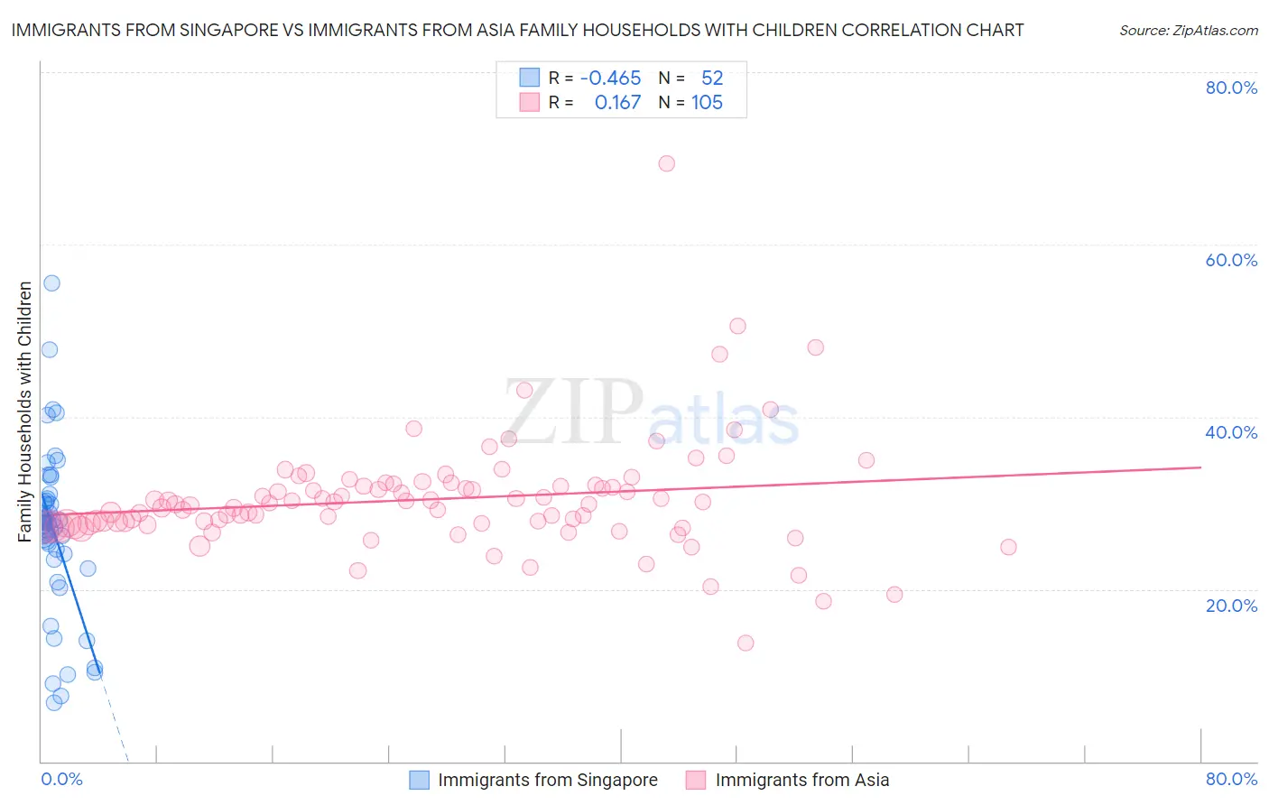 Immigrants from Singapore vs Immigrants from Asia Family Households with Children