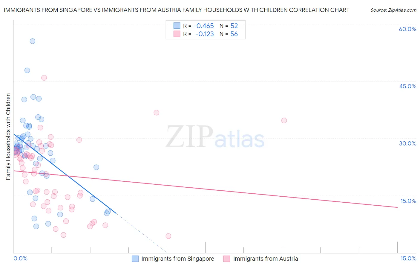 Immigrants from Singapore vs Immigrants from Austria Family Households with Children