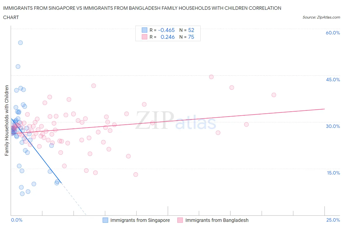 Immigrants from Singapore vs Immigrants from Bangladesh Family Households with Children