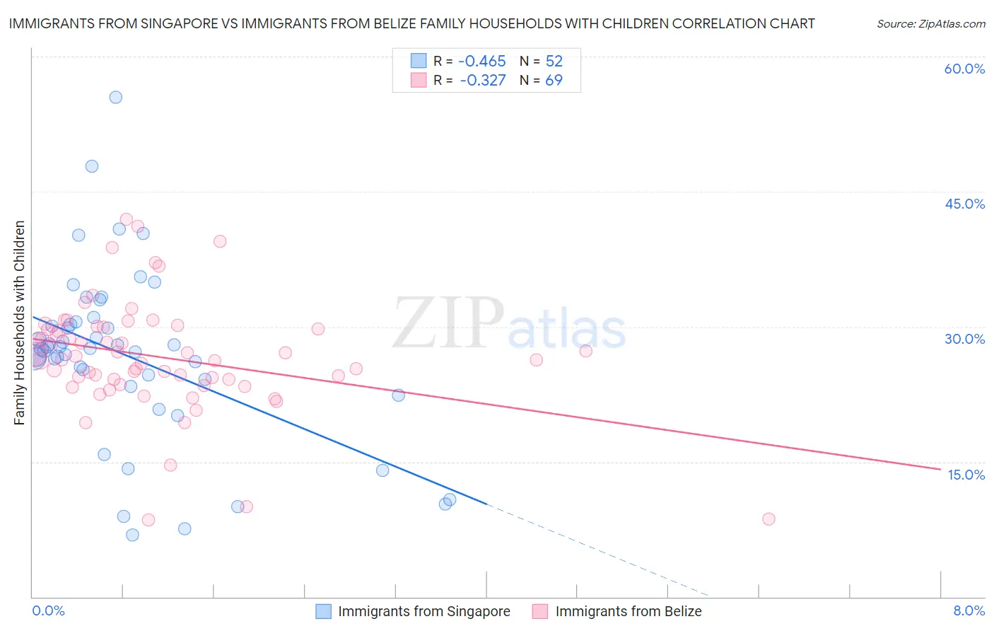 Immigrants from Singapore vs Immigrants from Belize Family Households with Children