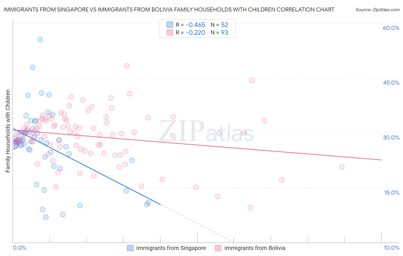 Immigrants from Singapore vs Immigrants from Bolivia Family Households with Children