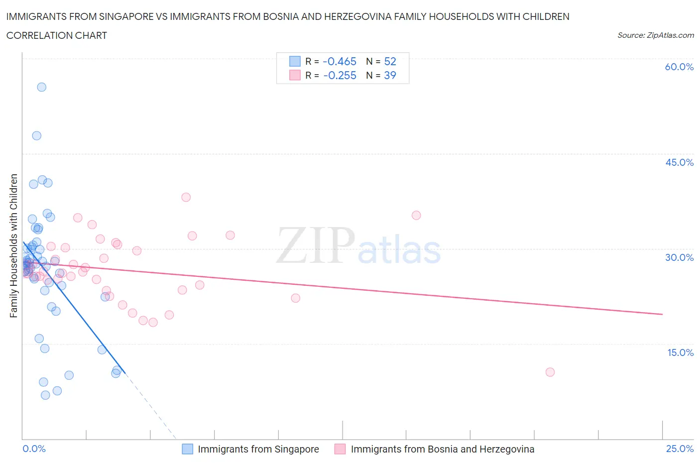 Immigrants from Singapore vs Immigrants from Bosnia and Herzegovina Family Households with Children