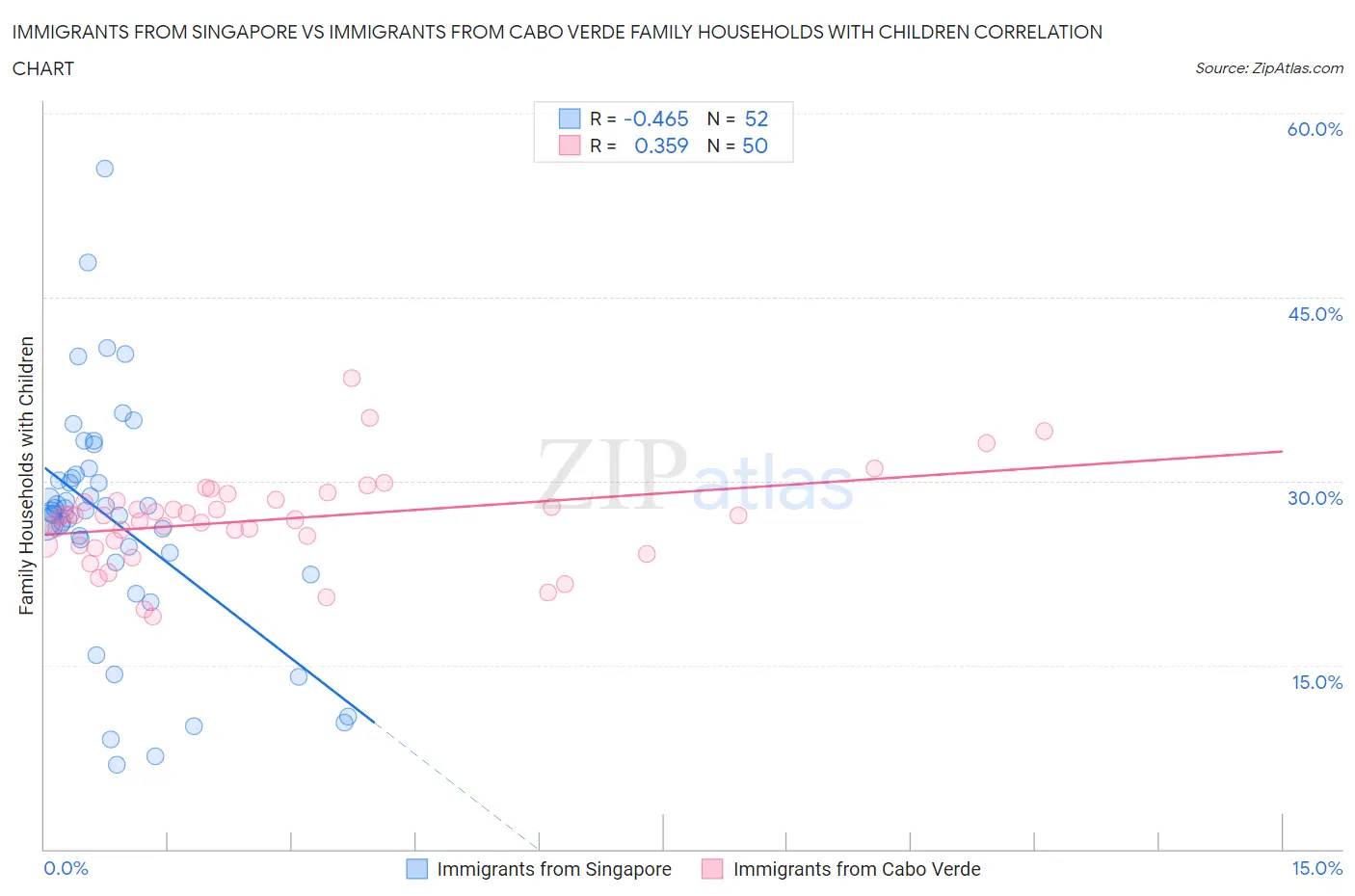 Immigrants from Singapore vs Immigrants from Cabo Verde Family Households with Children