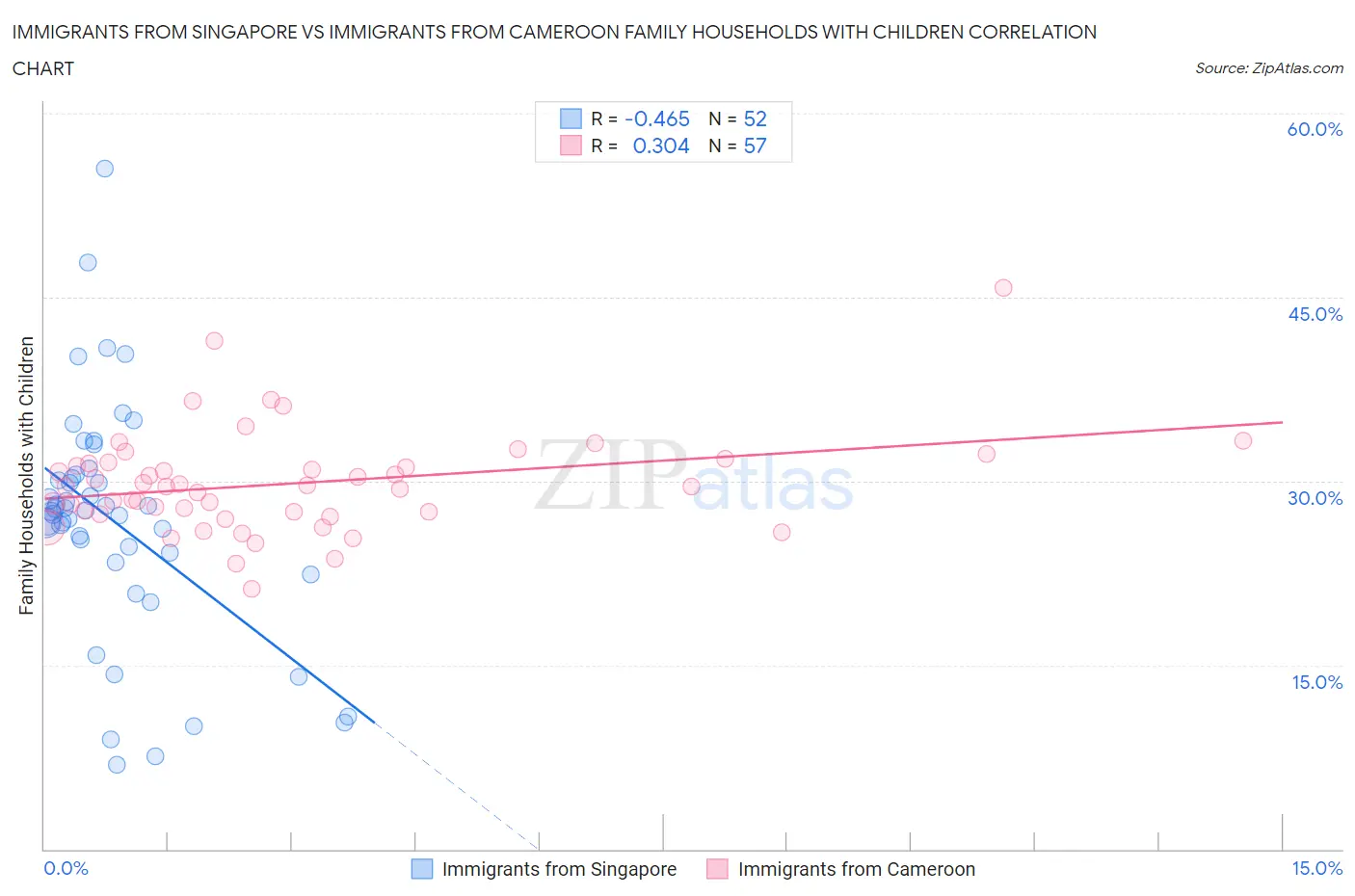 Immigrants from Singapore vs Immigrants from Cameroon Family Households with Children