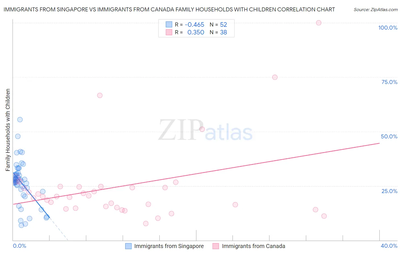 Immigrants from Singapore vs Immigrants from Canada Family Households with Children