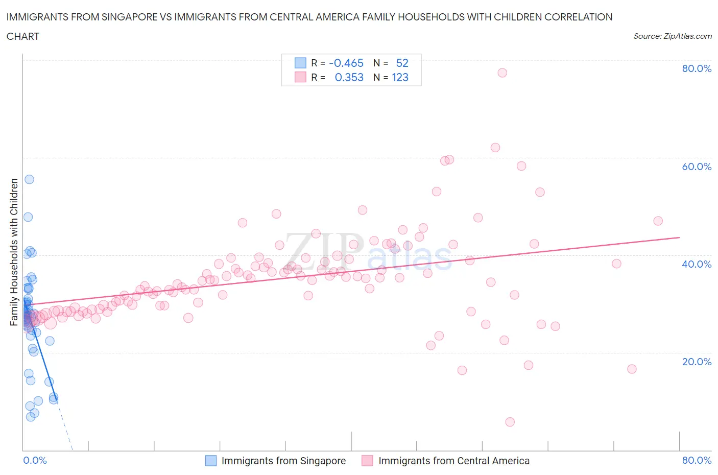 Immigrants from Singapore vs Immigrants from Central America Family Households with Children