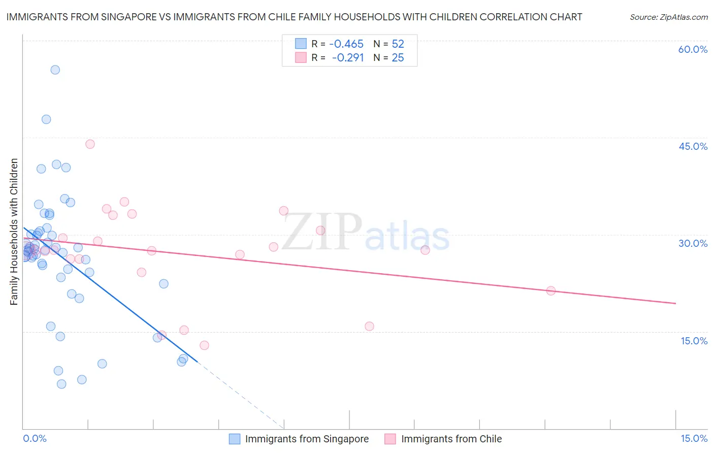 Immigrants from Singapore vs Immigrants from Chile Family Households with Children