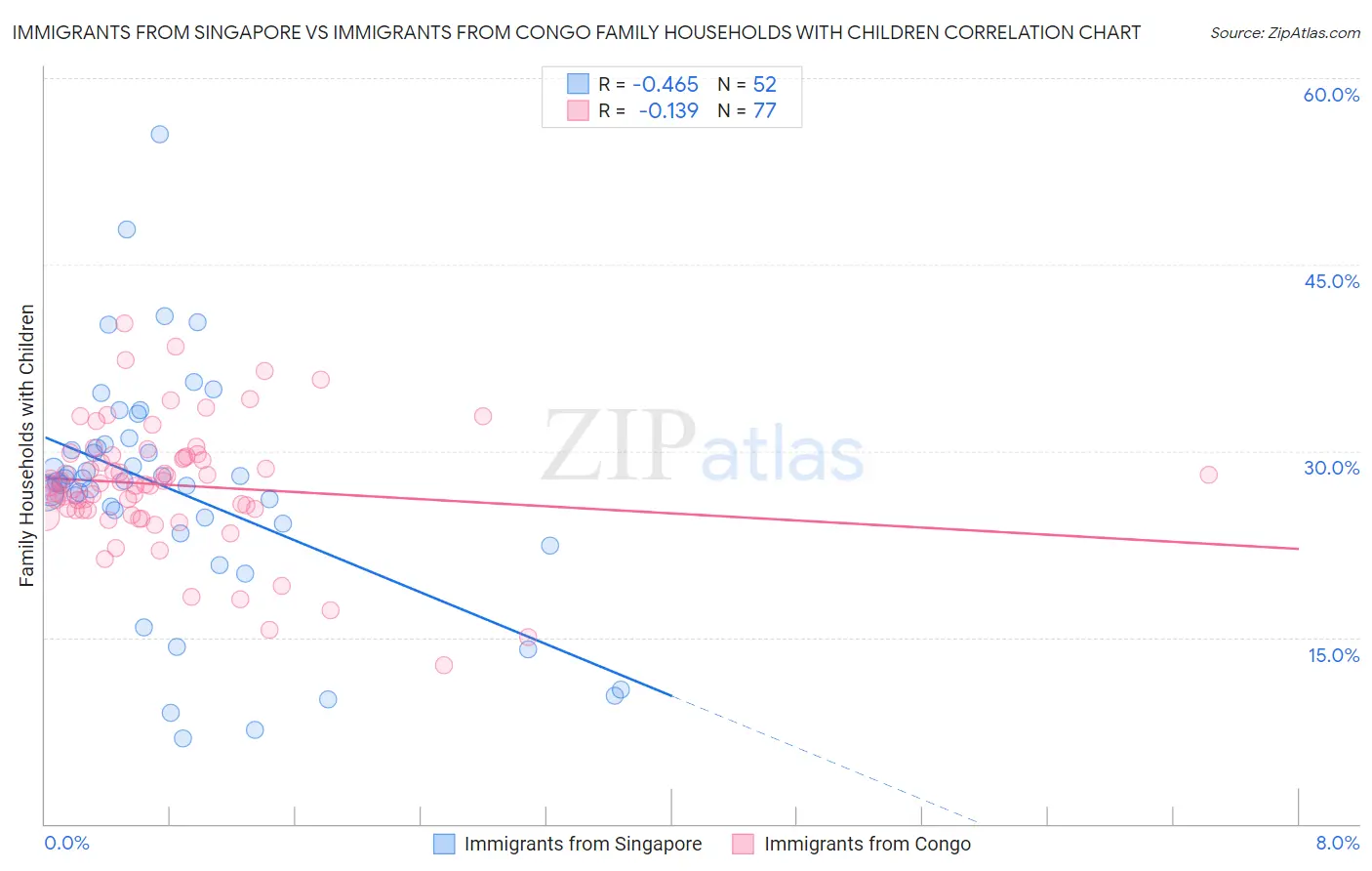 Immigrants from Singapore vs Immigrants from Congo Family Households with Children