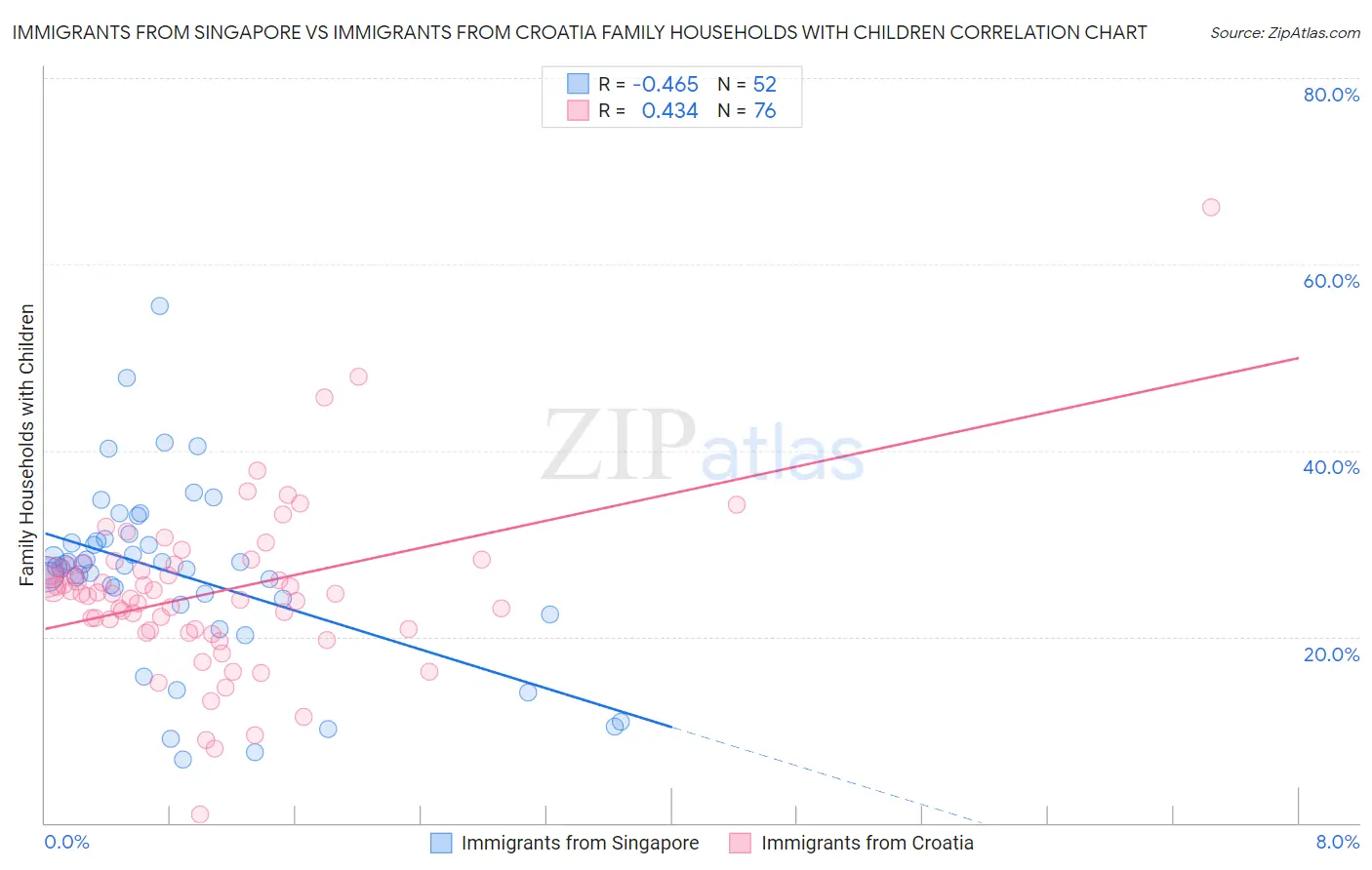 Immigrants from Singapore vs Immigrants from Croatia Family Households with Children
