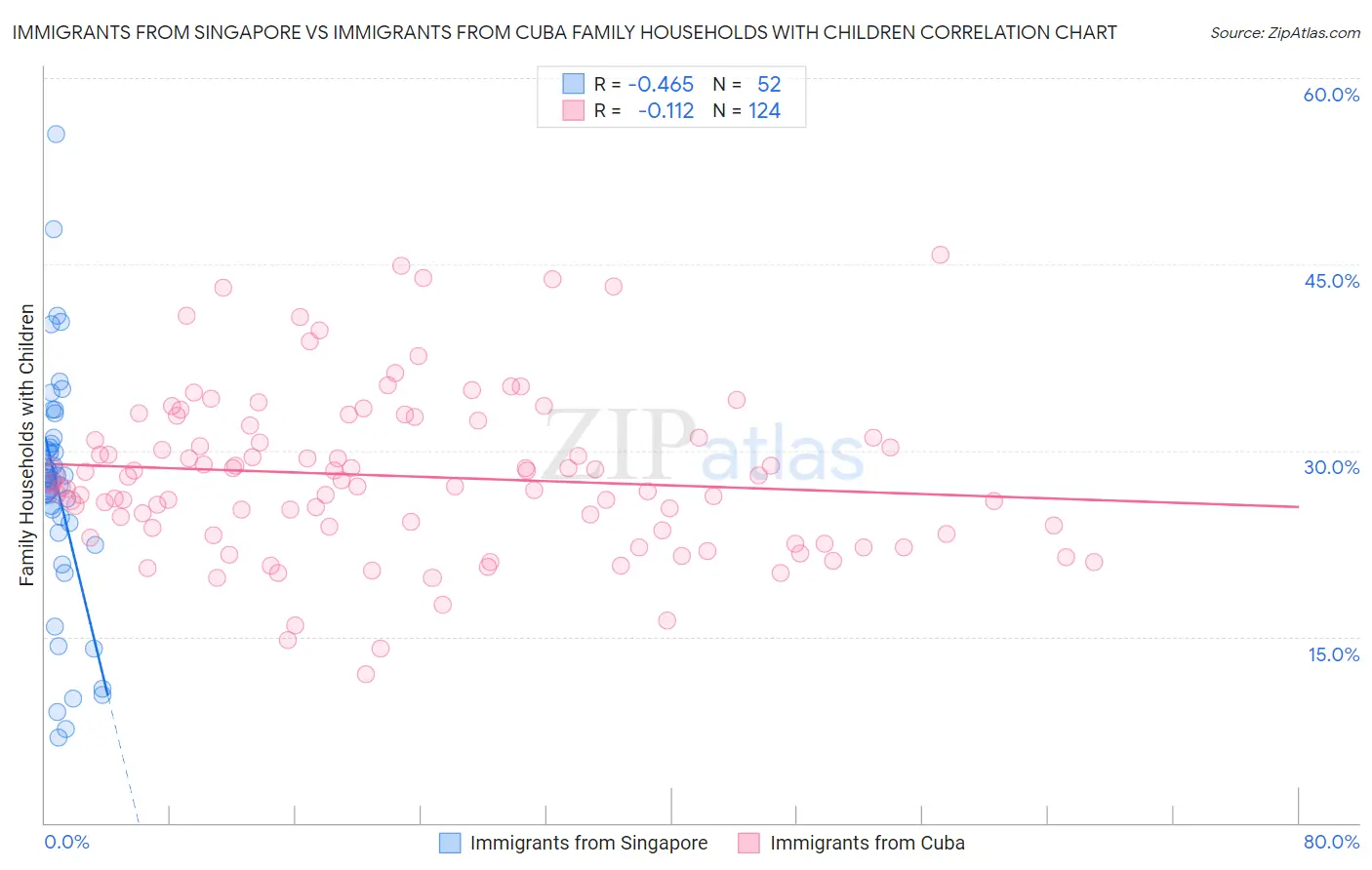 Immigrants from Singapore vs Immigrants from Cuba Family Households with Children