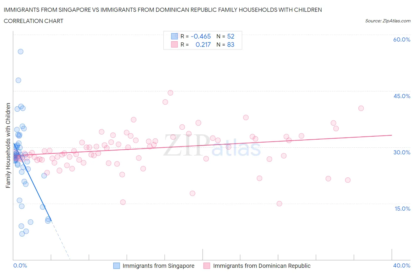 Immigrants from Singapore vs Immigrants from Dominican Republic Family Households with Children