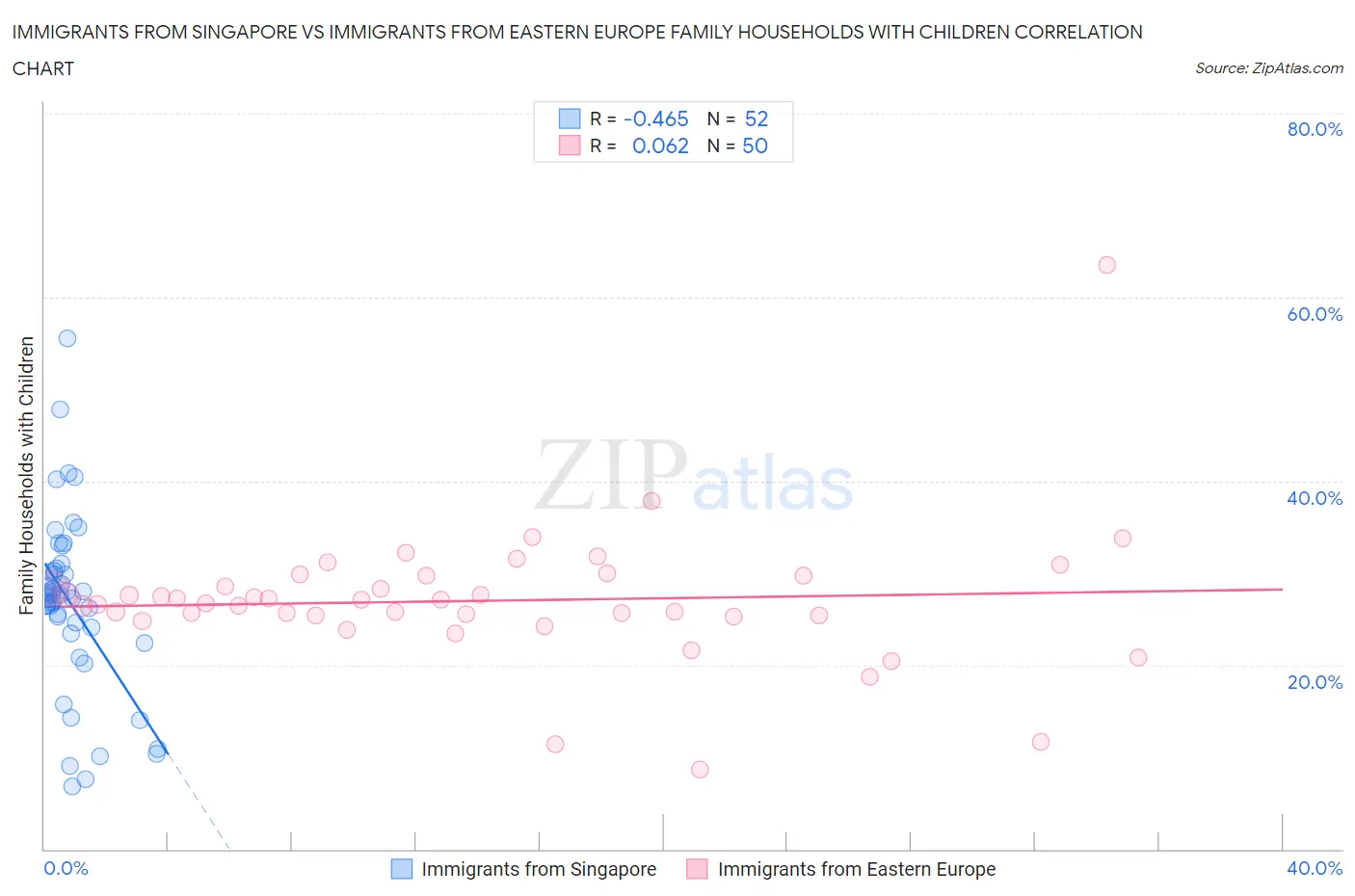 Immigrants from Singapore vs Immigrants from Eastern Europe Family Households with Children