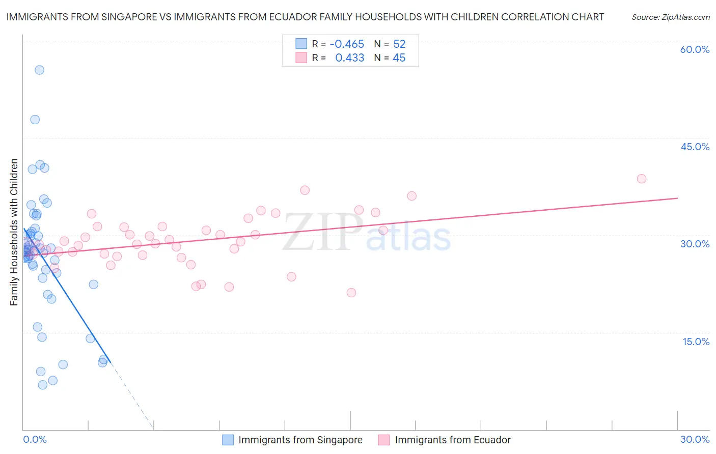 Immigrants from Singapore vs Immigrants from Ecuador Family Households with Children