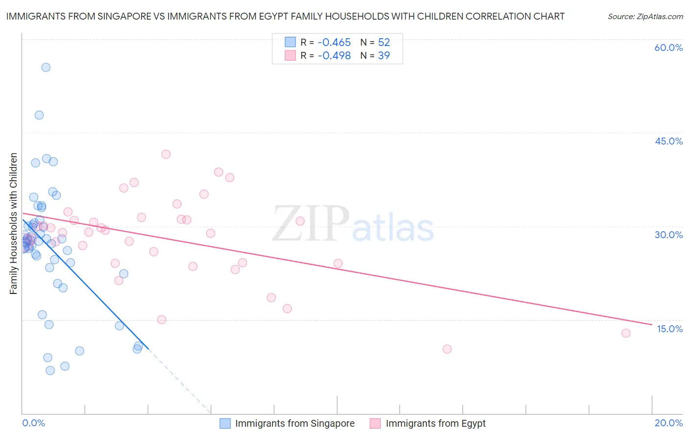 Immigrants from Singapore vs Immigrants from Egypt Family Households with Children