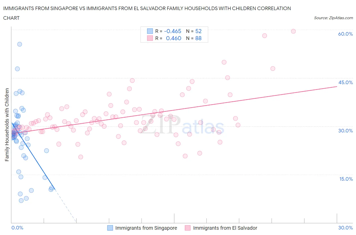 Immigrants from Singapore vs Immigrants from El Salvador Family Households with Children